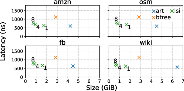 Figure 4 for LSI: A Learned Secondary Index Structure