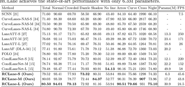 Figure 4 for RCLane: Relay Chain Prediction for Lane Detection