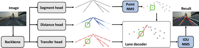 Figure 3 for RCLane: Relay Chain Prediction for Lane Detection