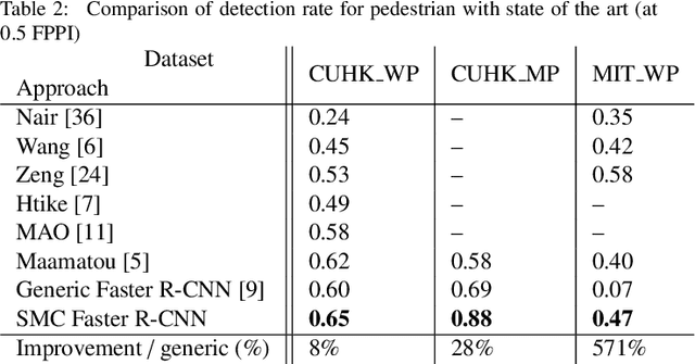 Figure 4 for SMC Faster R-CNN: Toward a scene-specialized multi-object detector