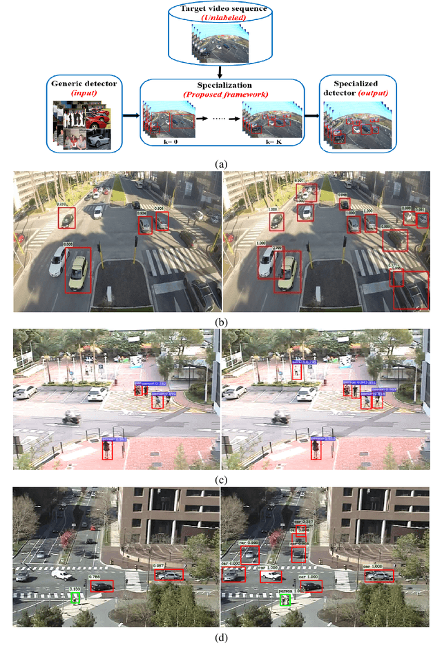 Figure 1 for SMC Faster R-CNN: Toward a scene-specialized multi-object detector