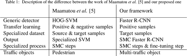 Figure 2 for SMC Faster R-CNN: Toward a scene-specialized multi-object detector