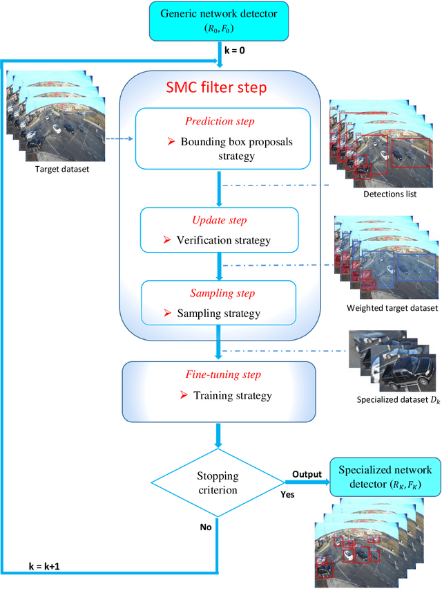 Figure 3 for SMC Faster R-CNN: Toward a scene-specialized multi-object detector