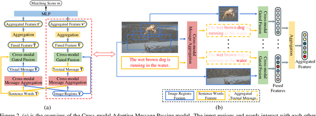 Figure 3 for CAMP: Cross-Modal Adaptive Message Passing for Text-Image Retrieval