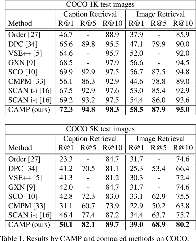 Figure 2 for CAMP: Cross-Modal Adaptive Message Passing for Text-Image Retrieval