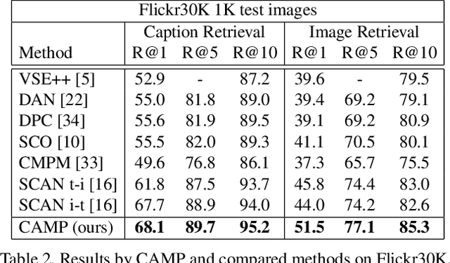 Figure 4 for CAMP: Cross-Modal Adaptive Message Passing for Text-Image Retrieval