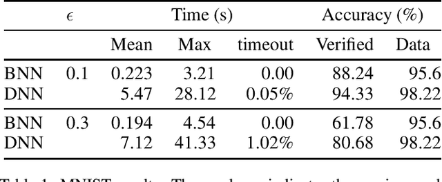 Figure 1 for A Mixed Integer Programming Approach for Verifying Properties of Binarized Neural Networks