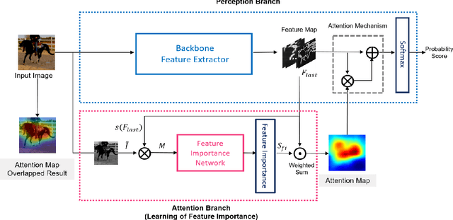 Figure 3 for LFI-CAM: Learning Feature Importance for Better Visual Explanation