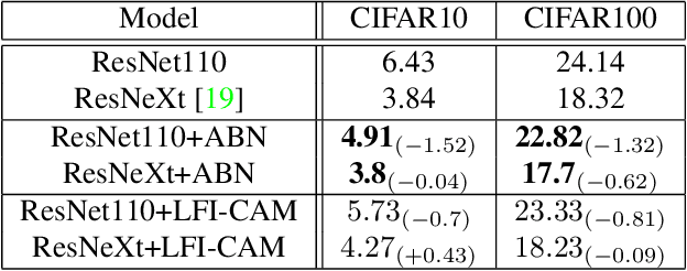 Figure 2 for LFI-CAM: Learning Feature Importance for Better Visual Explanation