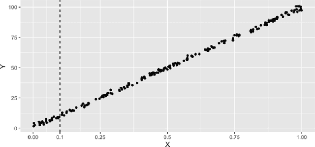 Figure 3 for Targeted Cross-Validation