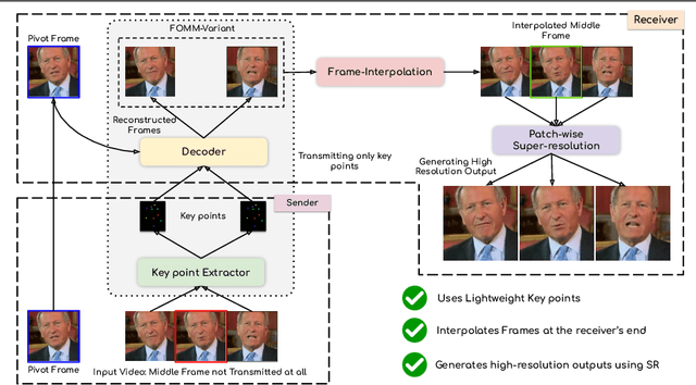 Figure 1 for Compressing Video Calls using Synthetic Talking Heads