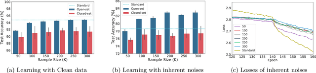 Figure 1 for Open-set Label Noise Can Improve Robustness Against Inherent Label Noise