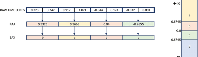 Figure 2 for Interpretable Time Series Classification using Linear Models and Multi-resolution Multi-domain Symbolic Representations