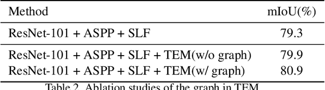 Figure 4 for Learning Statistical Texture for Semantic Segmentation