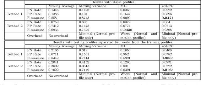 Figure 4 for RASID: A Robust WLAN Device-free Passive Motion Detection System