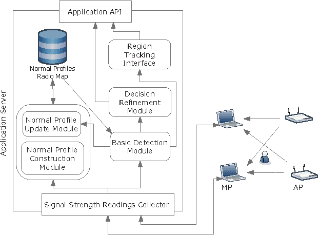 Figure 1 for RASID: A Robust WLAN Device-free Passive Motion Detection System