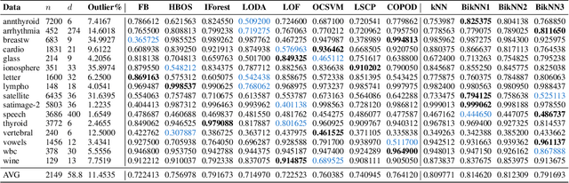 Figure 2 for BikNN: Anomaly Estimation in Bilateral Domains with k-Nearest Neighbors