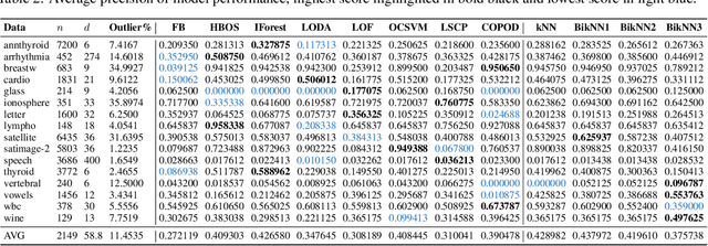 Figure 4 for BikNN: Anomaly Estimation in Bilateral Domains with k-Nearest Neighbors