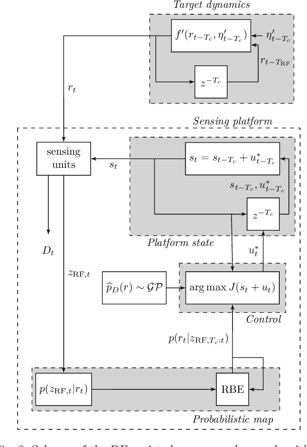 Figure 3 for Probabilistic RF-Assisted Camera Wake-Up through Self-Supervised Gaussian Process Regression
