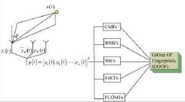 Figure 1 for Localization by Fusing a Group of Fingerprints via Multiple Antennas in Indoor Environment