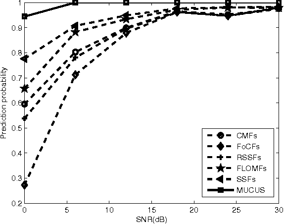 Figure 4 for Localization by Fusing a Group of Fingerprints via Multiple Antennas in Indoor Environment