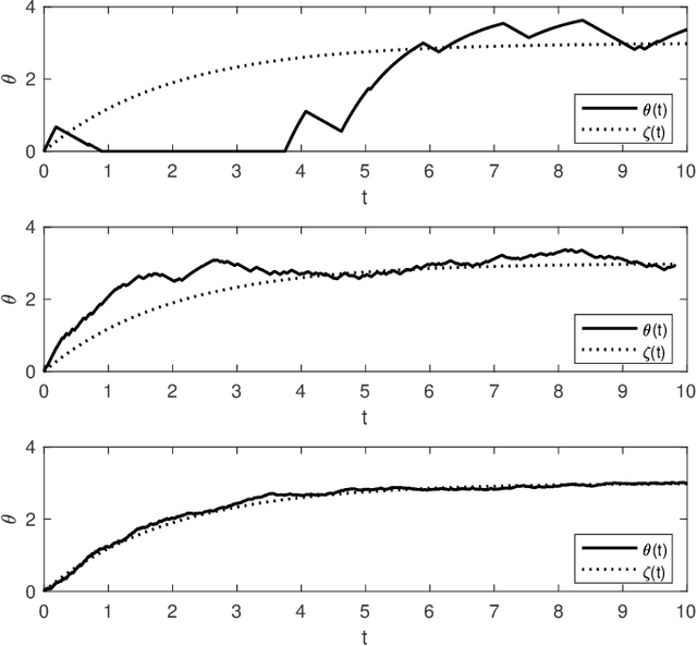 Figure 1 for Gradient flows and randomised thresholding: sparse inversion and classification