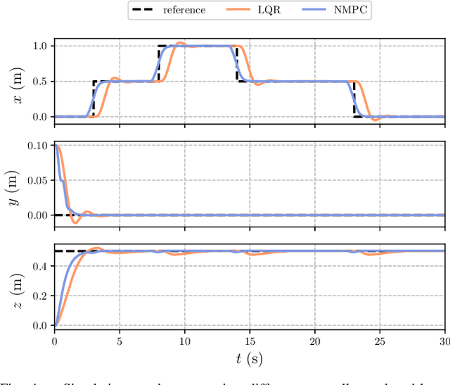 Figure 4 for An Efficient Real-Time NMPC for Quadrotor Position Control under Communication Time-Delay