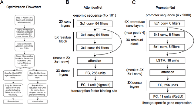 Figure 2 for Genetic Architect: Discovering Genomic Structure with Learned Neural Architectures