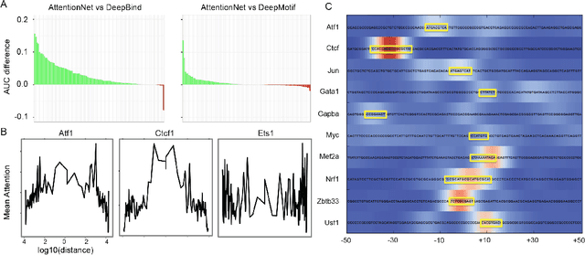 Figure 3 for Genetic Architect: Discovering Genomic Structure with Learned Neural Architectures