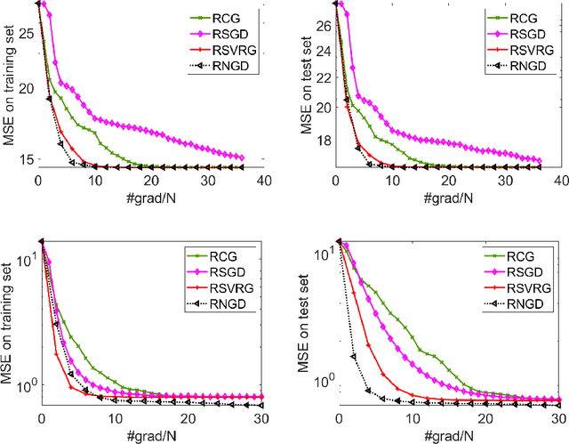 Figure 1 for Riemannian Natural Gradient Methods