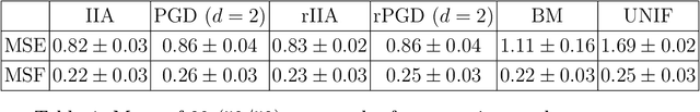 Figure 4 for Learning the Kernel for Classification and Regression