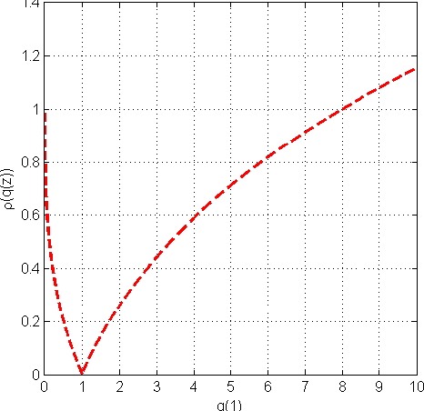 Figure 1 for On Lower and Upper Bounds in Smooth Strongly Convex Optimization - A Unified Approach via Linear Iterative Methods