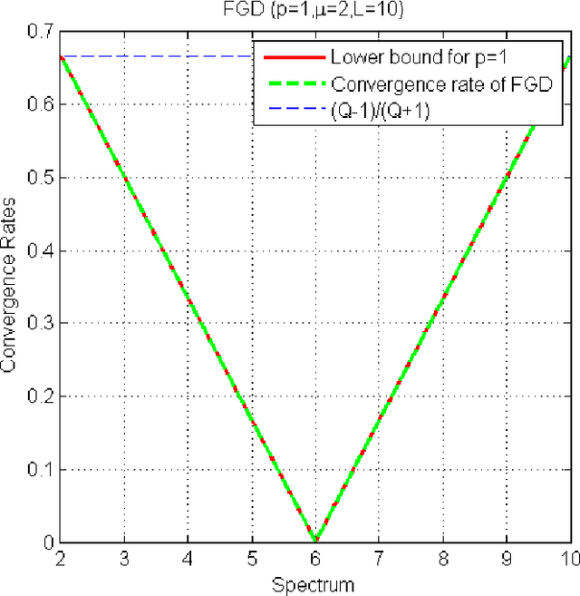 Figure 2 for On Lower and Upper Bounds in Smooth Strongly Convex Optimization - A Unified Approach via Linear Iterative Methods
