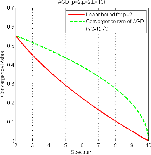 Figure 3 for On Lower and Upper Bounds in Smooth Strongly Convex Optimization - A Unified Approach via Linear Iterative Methods