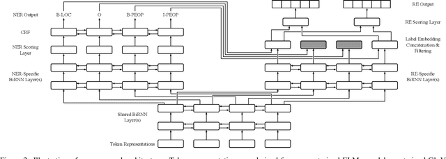 Figure 2 for Deeper Task-Specificity Improves Joint Entity and Relation Extraction