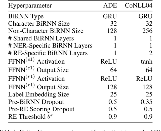 Figure 1 for Deeper Task-Specificity Improves Joint Entity and Relation Extraction
