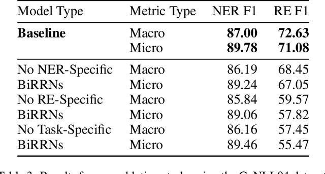 Figure 4 for Deeper Task-Specificity Improves Joint Entity and Relation Extraction