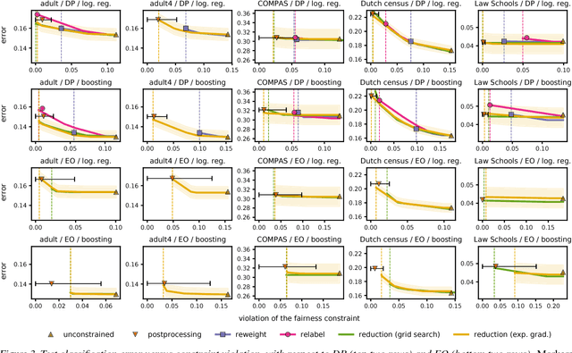 Figure 2 for A Reductions Approach to Fair Classification