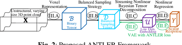 Figure 2 for ANTLER: Bayesian Nonlinear Tensor Learning and Modeler for Unstructured, Varying-Size Point Cloud Data
