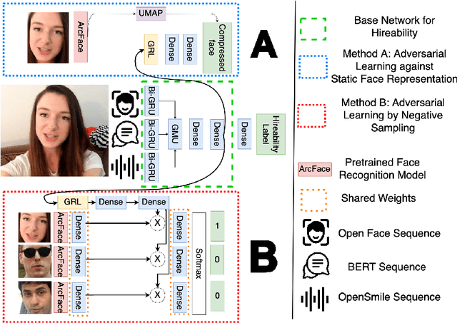 Figure 1 for Don't Judge Me by My Face : An Indirect Adversarial Approach to Remove Sensitive Information From Multimodal Neural Representation in Asynchronous Job Video Interviews