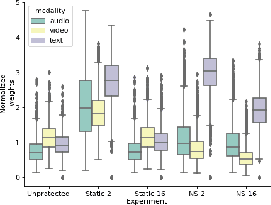 Figure 2 for Don't Judge Me by My Face : An Indirect Adversarial Approach to Remove Sensitive Information From Multimodal Neural Representation in Asynchronous Job Video Interviews