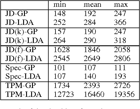Figure 2 for Rethinking LDA: moment matching for discrete ICA