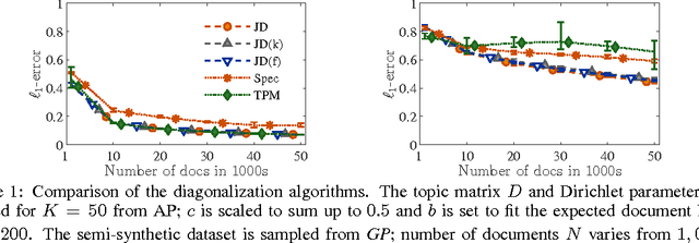 Figure 1 for Rethinking LDA: moment matching for discrete ICA