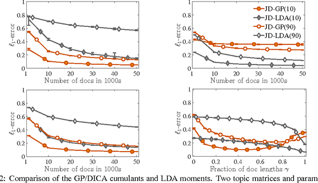 Figure 3 for Rethinking LDA: moment matching for discrete ICA