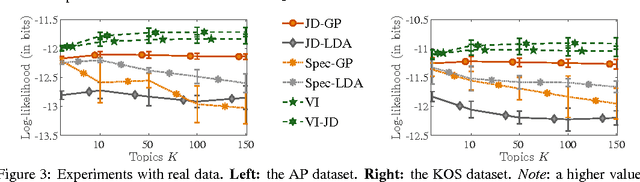 Figure 4 for Rethinking LDA: moment matching for discrete ICA