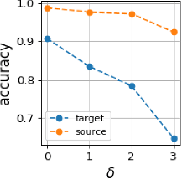 Figure 1 for Quantifying and Improving Transferability in Domain Generalization