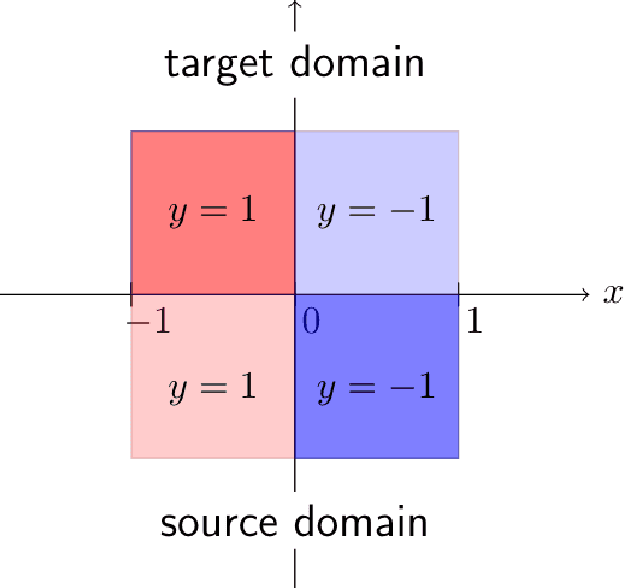 Figure 3 for Quantifying and Improving Transferability in Domain Generalization