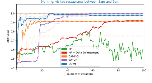 Figure 3 for Embedding models for recommendation under contextual constraints
