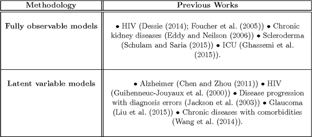 Figure 2 for A Hidden Absorbing Semi-Markov Model for Informatively Censored Temporal Data: Learning and Inference