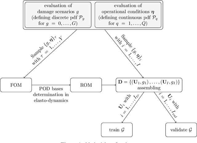 Figure 3 for Online structural health monitoring by model order reduction and deep learning algorithms